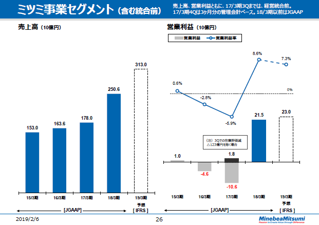 ミツミ事業セグメント（含む統合前）