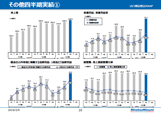 その他四半期実績①
