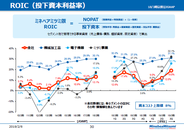 ROIC（投下資本利益率）