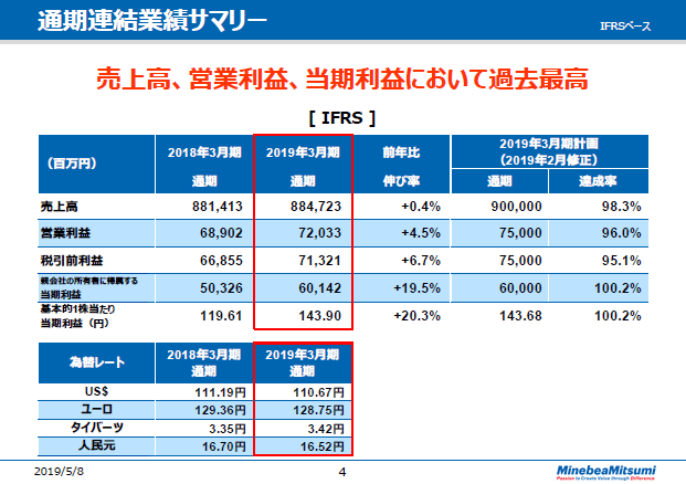 通期連結業績サマリー