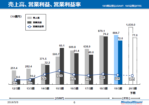 売上高、営業利益、営業利益率 -1