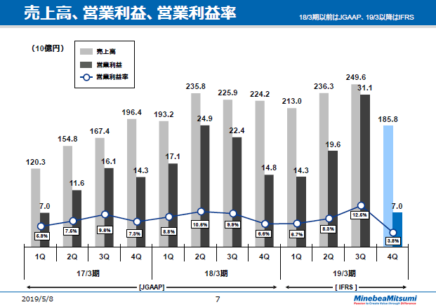 売上高、営業利益、営業利益率 -2