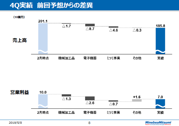 4Q実績　前回予想からの差異