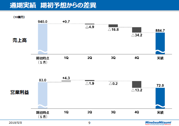 通期実績　期初予想からの差異