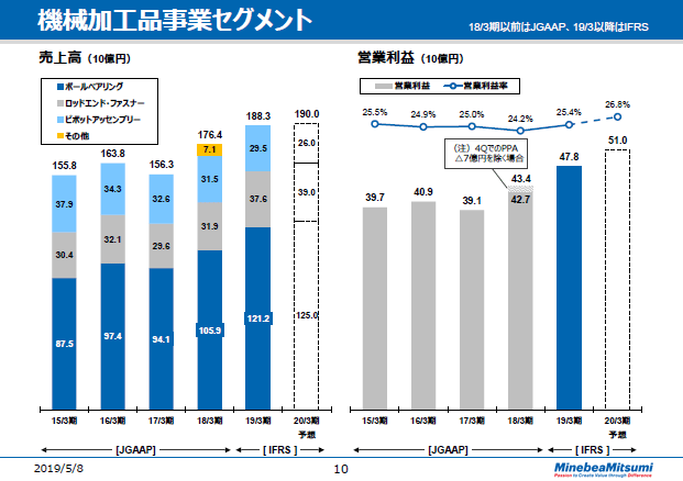 機械加工品事業セグメント -1