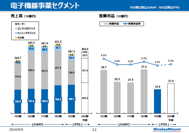 電子機器事業セグメント -1