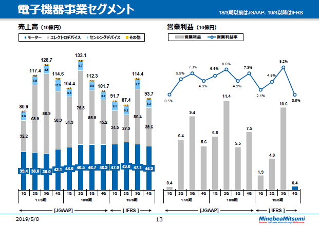 電子機器事業セグメント -2