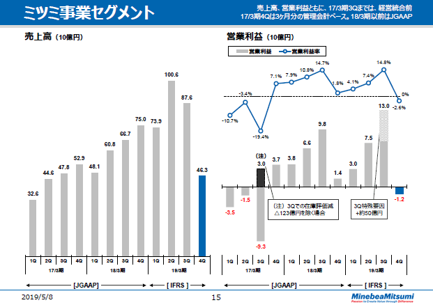 ミツミ事業セグメント -2