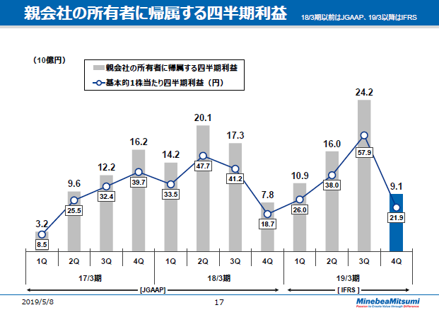 親会社の所有者に帰属する四半期利益