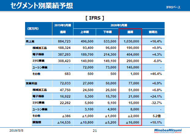 セグメント別業績予想
