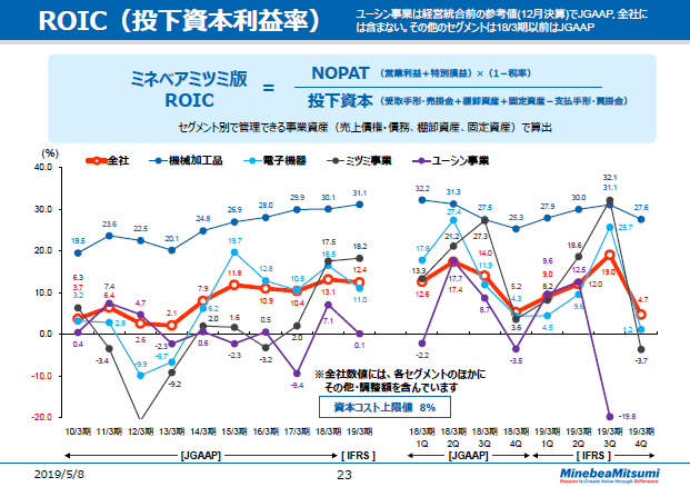 ROIC（投下資本利益率）