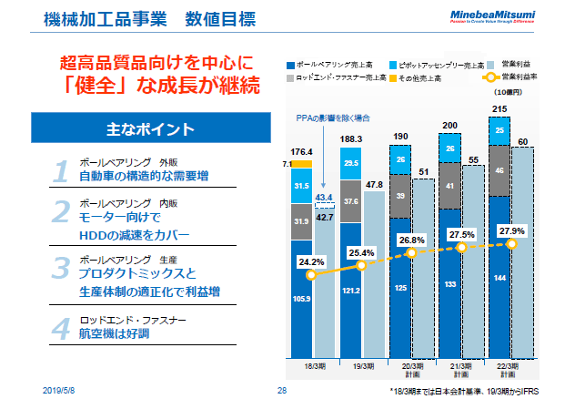 機械加工品事業　数値目標