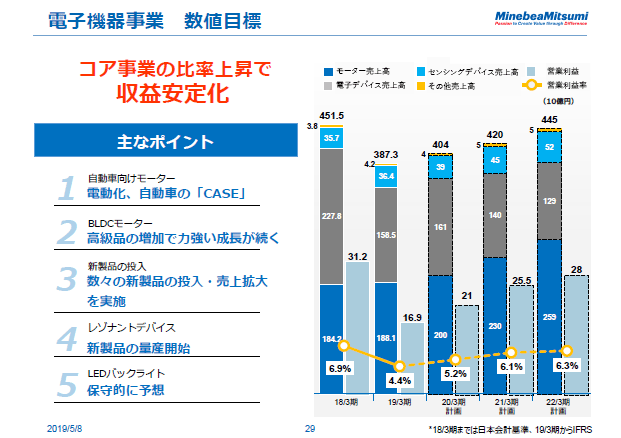 電子機器事業　数値目標