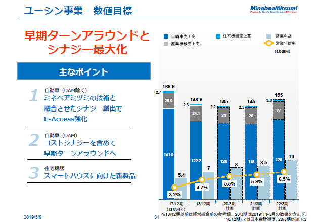 ユーシン事業　数値目標