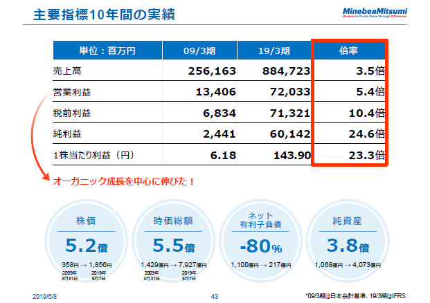 主要指標10年間の実績