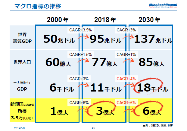 マクロ指標の推移