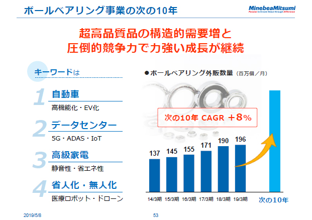 ボールベアリング事業の次の10年