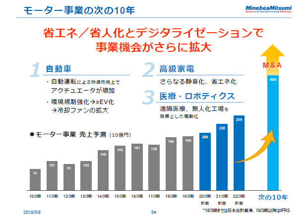 モーター事業の次の10年