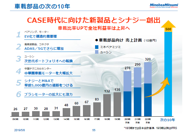 車載部品の次の10年