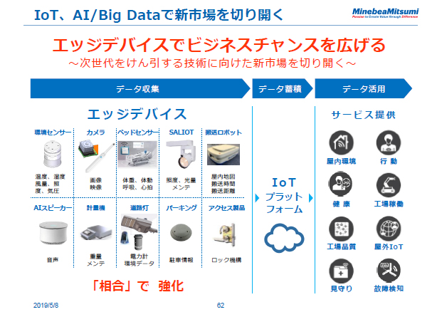 IoT、AI/Big Dataで新市場を切り開く