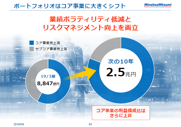 ポートフォリオはコア事業に大きくシフト