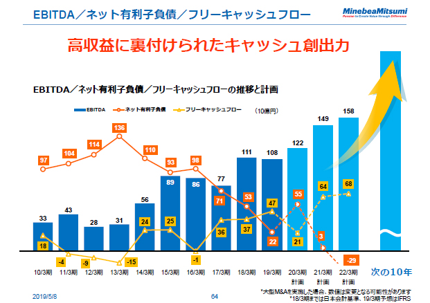 EBITDA／ネット有利子負債／フリーキャッシュフロー