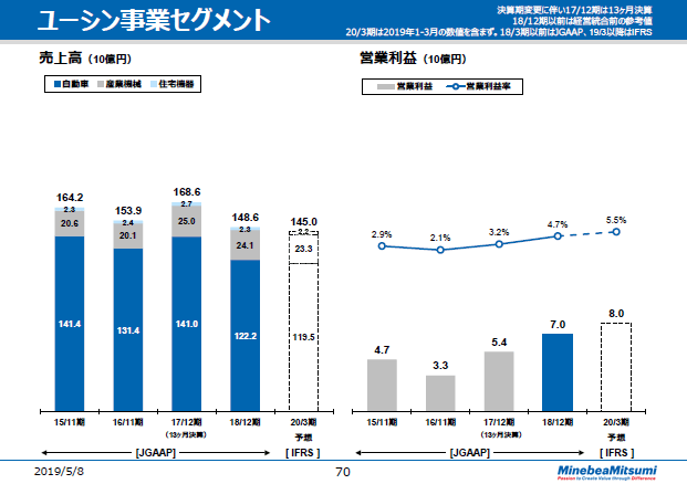 ユーシン事業セグメント -1