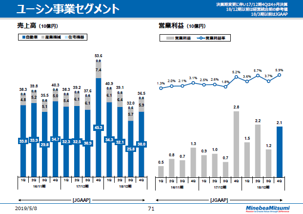 ユーシン事業セグメント -2