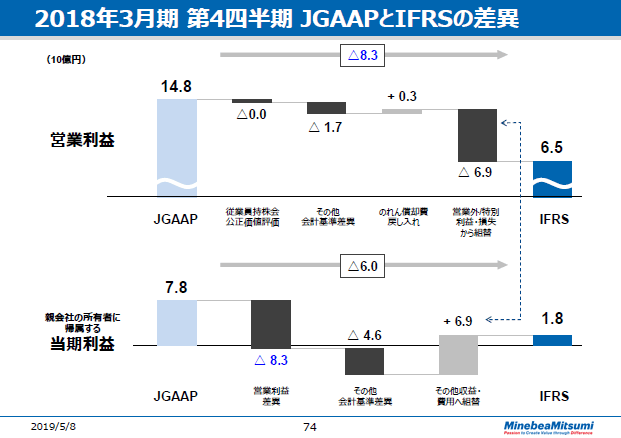 2018年3月期 第4四半期JGAAPとIFRSの差異