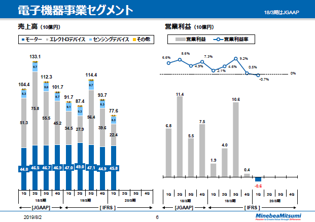 電子機器事業セグメント