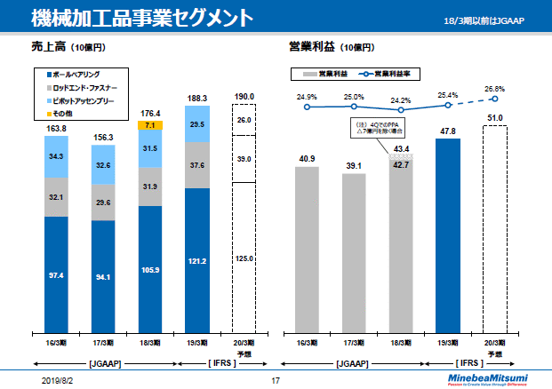 機械加工品事業セグメント