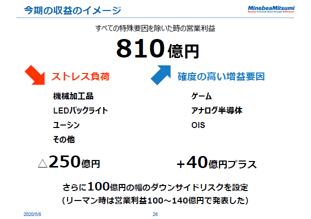 今期の収益のイメージ