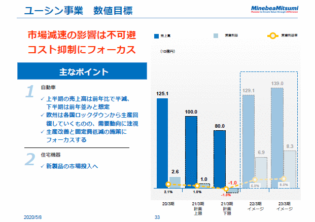 ユーシン事業　数値目標