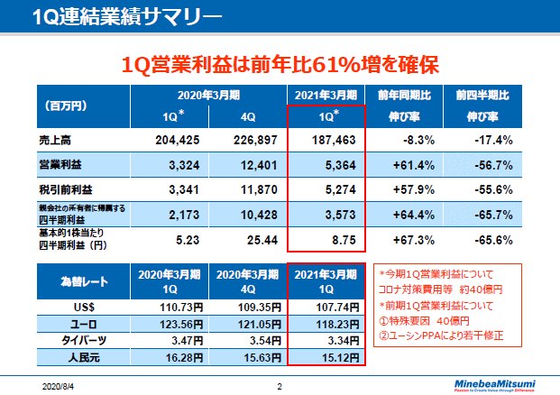 1Q連結業績サマリー