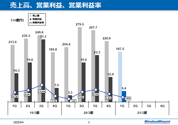売上高、営業利益、営業利益率