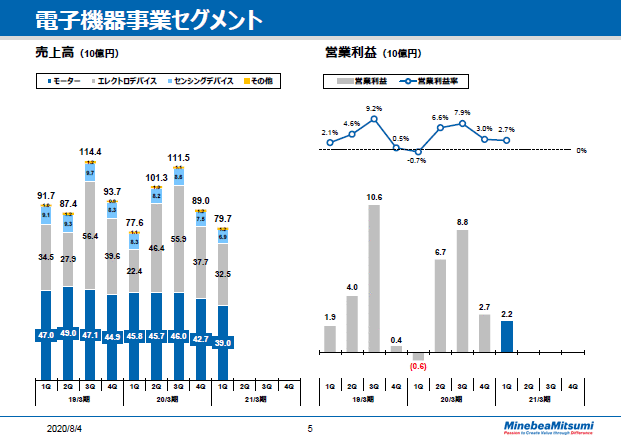 電子機器事業セグメント