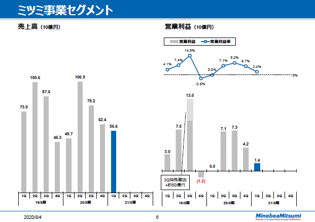 ミツミ事業セグメント