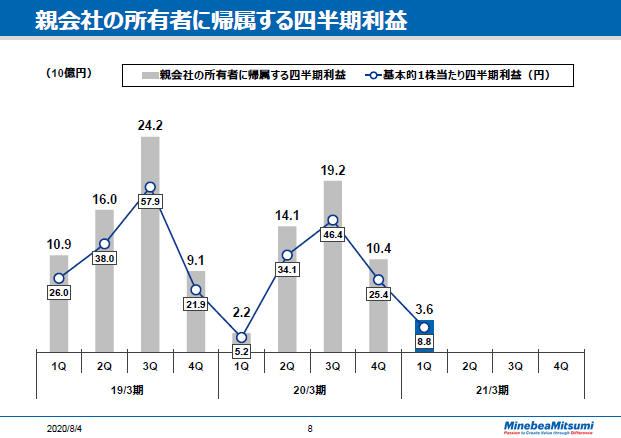 親会社の所有者に帰属する四半期利益