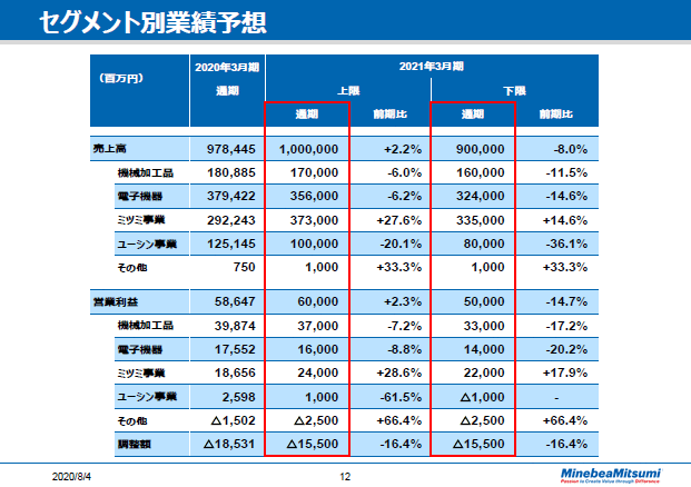 セグメント別業績予想