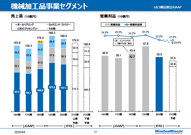 機械加工品事業セグメント