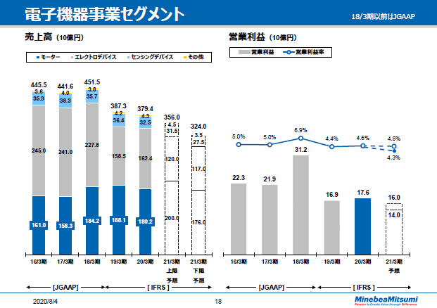 電子機器事業セグメント