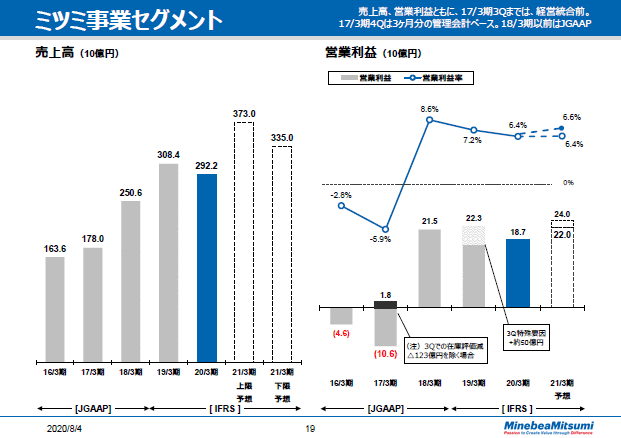 ミツミ事業セグメント