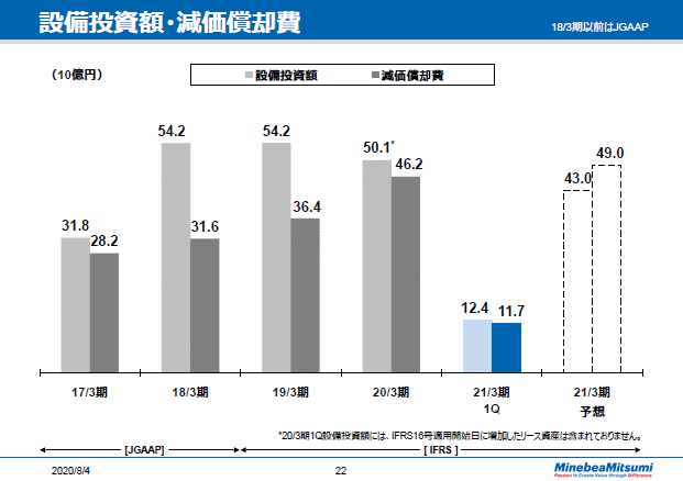 設備投資額・減価償却費