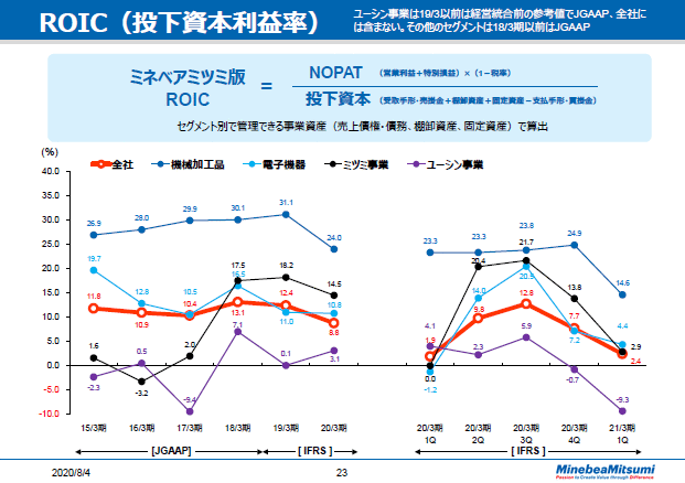 ROIC（投下資本利益率）