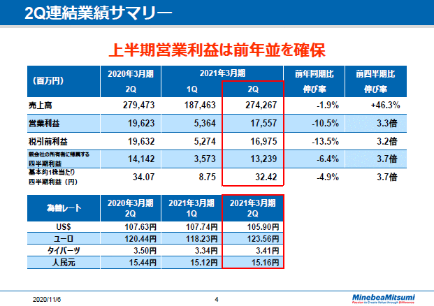2Q連結業績サマリー