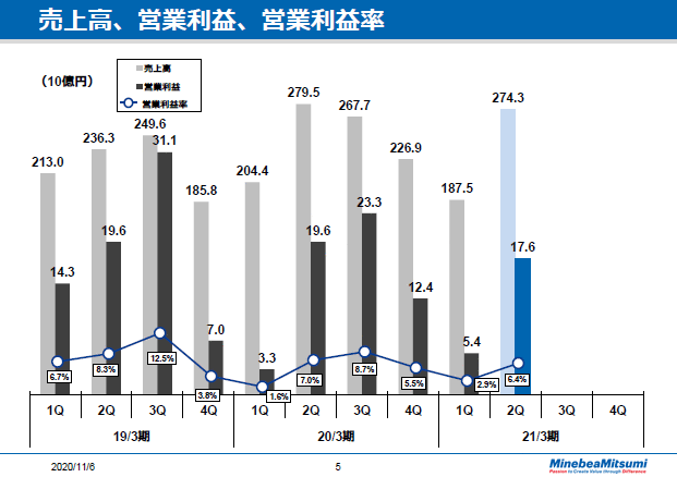 売上高、営業利益、営業利益率