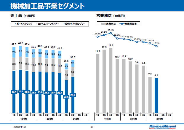 機械加工品事業セグメント