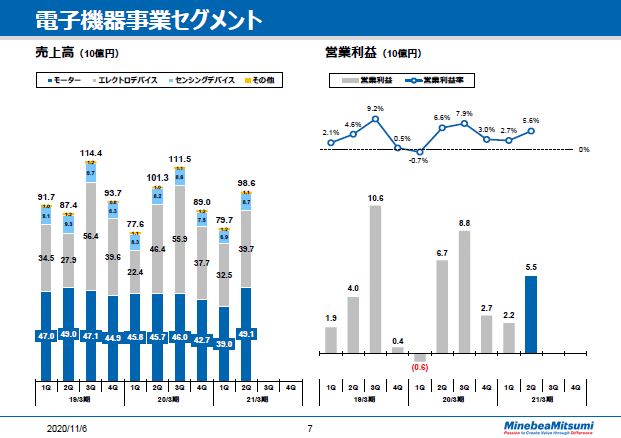 電子機器事業セグメント