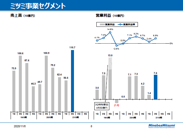 ミツミ事業セグメント