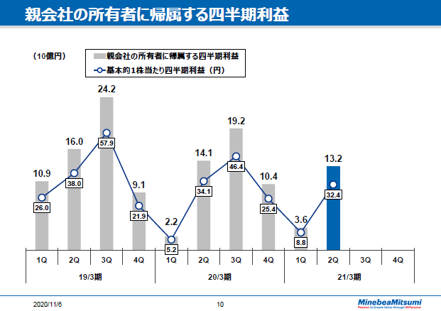 親会社の所有者に帰属する四半期利益